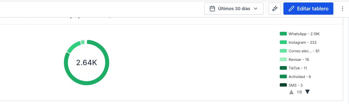 Canales del CRM Solutend conectados a Inzama Nexus