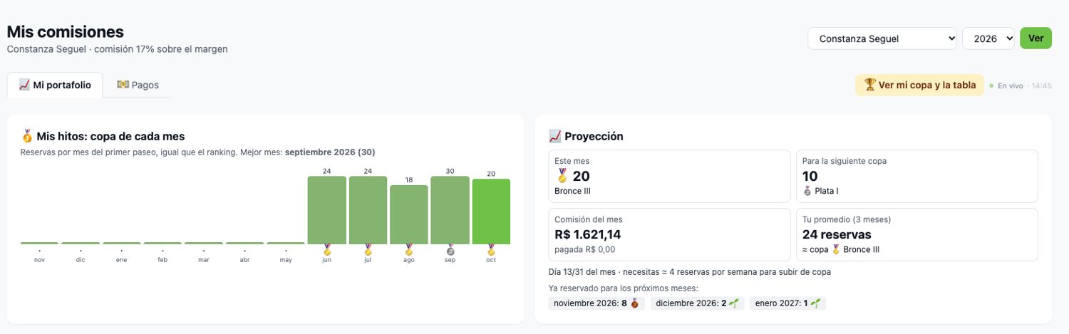 Metas y proyección mensual del equipo de ventas